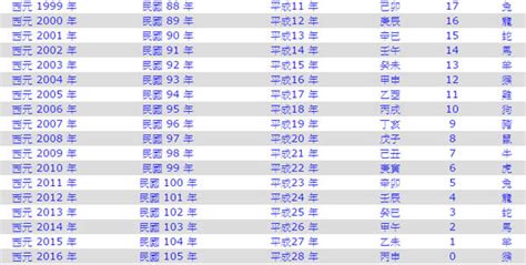 1988是什麼|1988是民國幾年？1988是什麼生肖？1988幾歲？